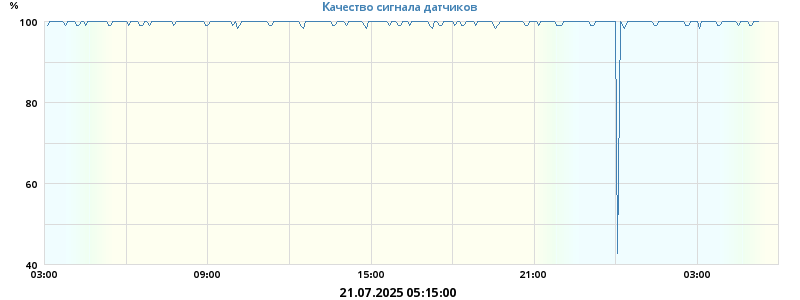 Качество сигнала датчиков