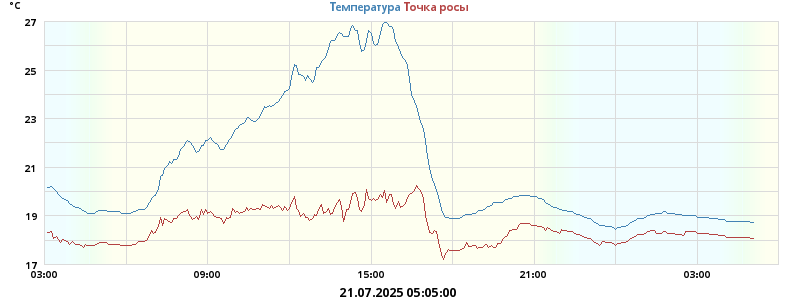 Температура