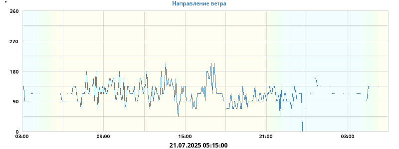 Направление ветра