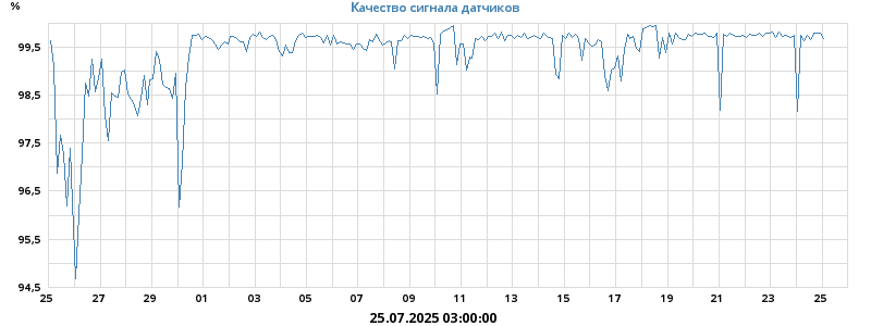 Качество сигнала датчиков