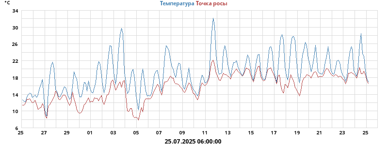 Температура