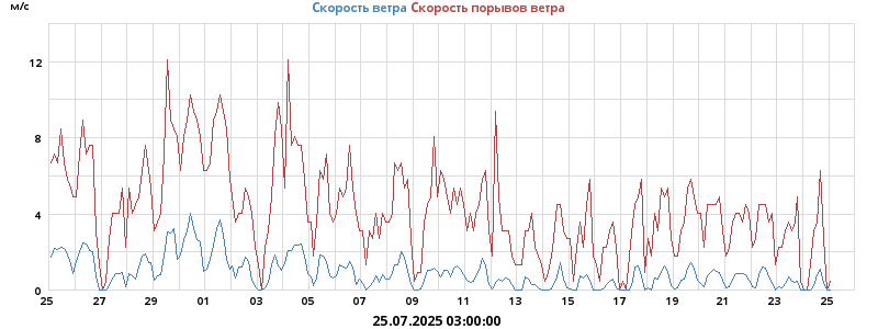 Ветер