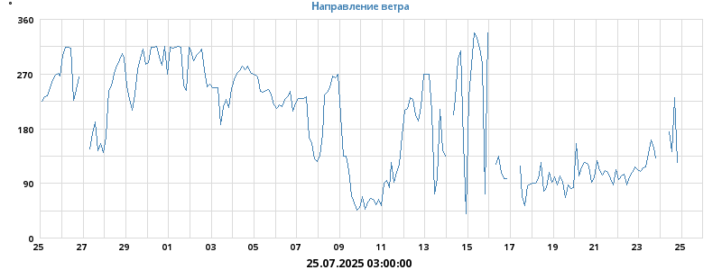 Направление ветра