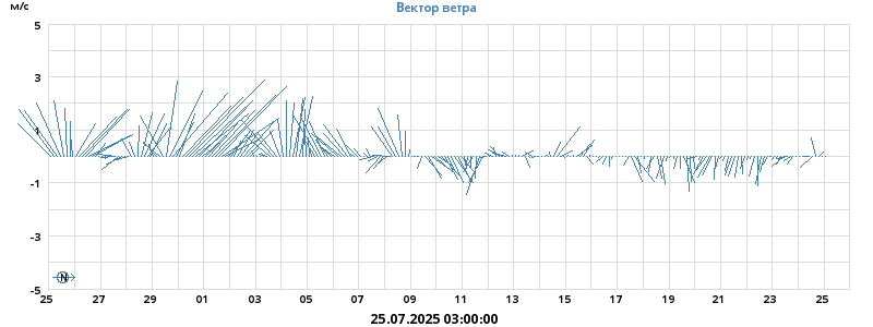 Вектор ветра