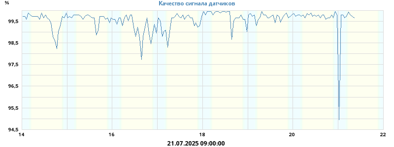 Качество сигнала датчиков