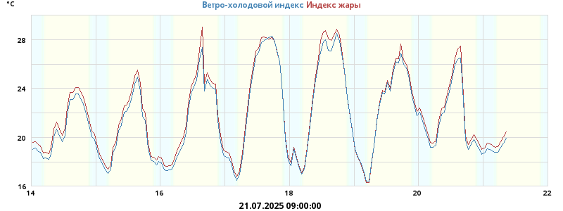 Жара-холод