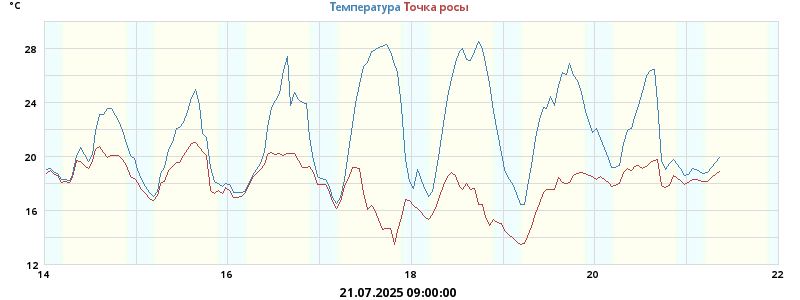 Температура