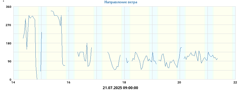 Направление ветра