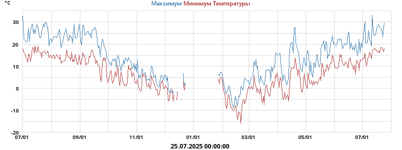 Ежедневные пики температуры Ежедневные пики температуры