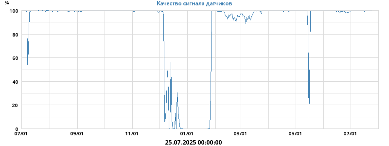 Качество сигнала датчиков