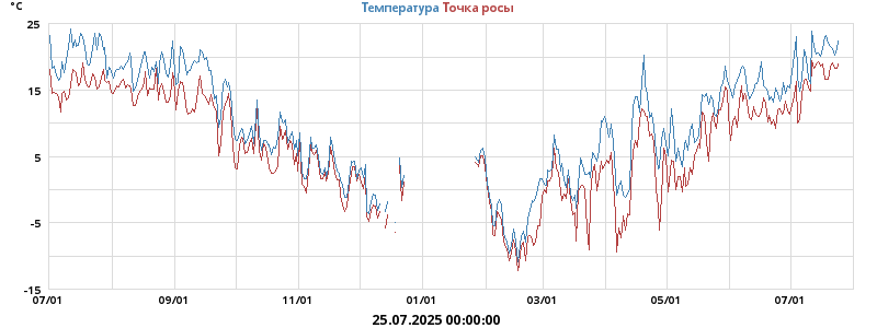 Температура