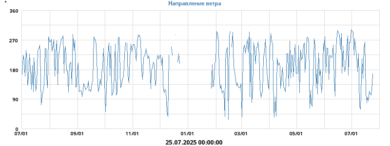 Направление ветра