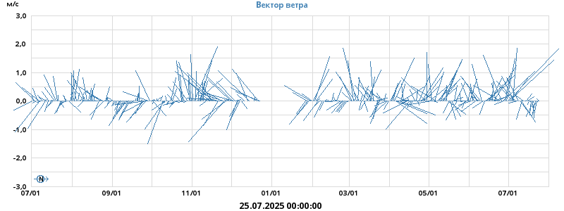 Вектор ветра